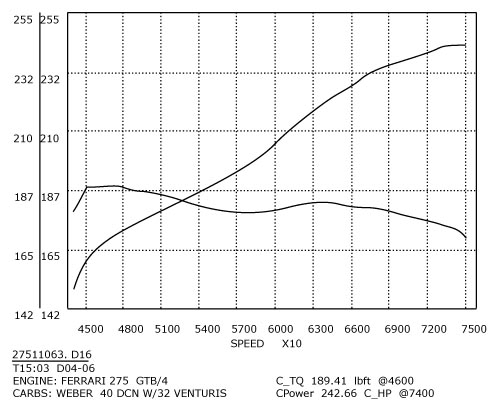 308/358 GTB QV Stage 2 dyno Graph